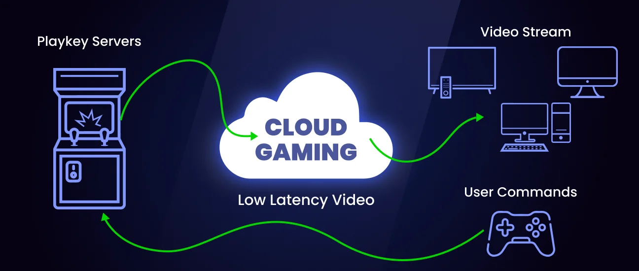 How Cloud Gaming Works